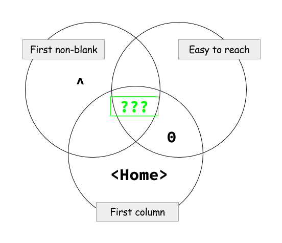venn diagram - home, caret, and 0